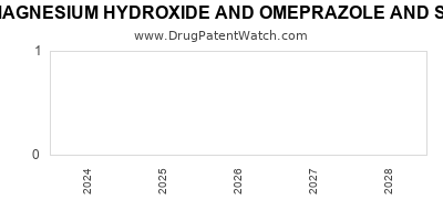 Drug patent expirations by year for MAGNESIUM HYDROXIDE AND OMEPRAZOLE AND SODIUM BICARBONATE