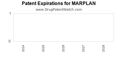 Drug patent expirations by year for MARPLAN