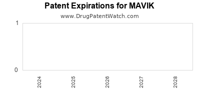 Drug patent expirations by year for MAVIK