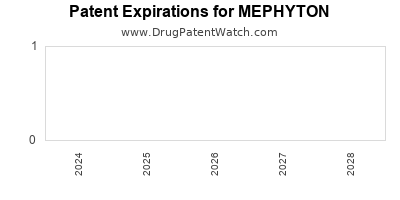 Drug patent expirations by year for MEPHYTON
