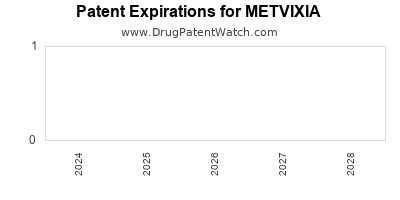 Drug patent expirations by year for METVIXIA