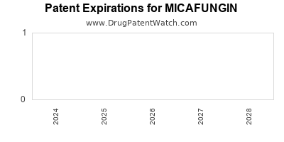 Drug patent expirations by year for MICAFUNGIN