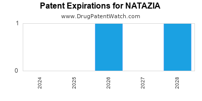 Drug patent expirations by year for NATAZIA