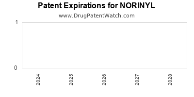 Drug patent expirations by year for NORINYL