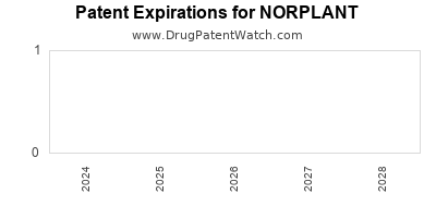 Drug patent expirations by year for NORPLANT