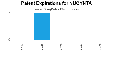 Drug patent expirations by year for NUCYNTA