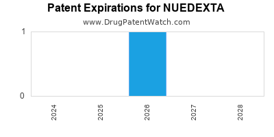 Drug patent expirations by year for NUEDEXTA
