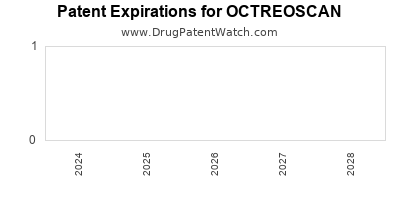 Drug patent expirations by year for OCTREOSCAN