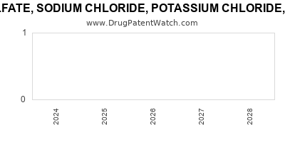 Drug patent expirations by year for PEG-3350, SODIUM SULFATE, SODIUM CHLORIDE, POTASSIUM CHLORIDE, SODIUM ASCORBATE AND ASCORBIC ACID