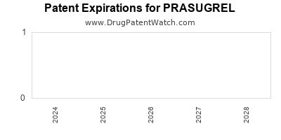 Drug patent expirations by year for PRASUGREL
