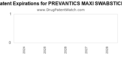 Drug patent expirations by year for PREVANTICS MAXI SWABSTICK