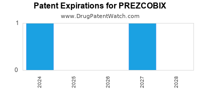 Drug patent expirations by year for PREZCOBIX