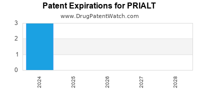 Drug patent expirations by year for PRIALT