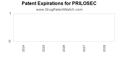 Drug patent expirations by year for PRILOSEC