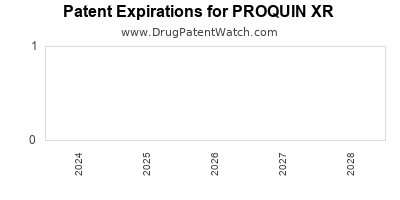Drug patent expirations by year for PROQUIN XR