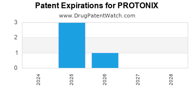 Drug patent expirations by year for PROTONIX