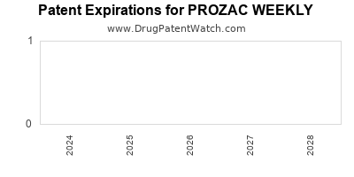 Drug patent expirations by year for PROZAC WEEKLY
