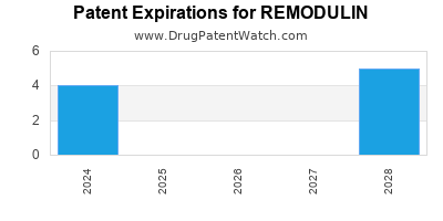 Drug patent expirations by year for REMODULIN