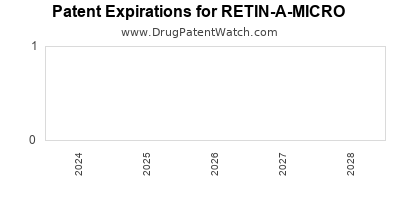 Drug patent expirations by year for RETIN-A-MICRO