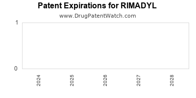 Drug patent expirations by year for RIMADYL