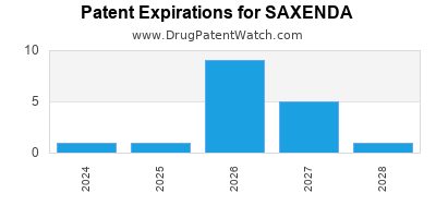 Drug patent expirations by year for SAXENDA