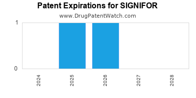Drug patent expirations by year for SIGNIFOR