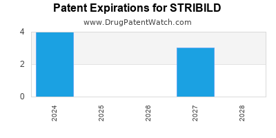 Drug patent expirations by year for STRIBILD