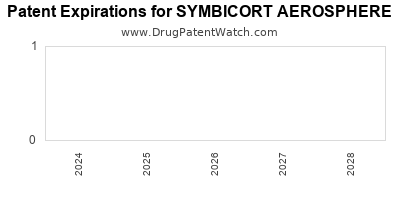Drug patent expirations by year for SYMBICORT AEROSPHERE