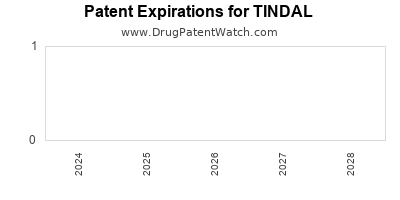 Drug patent expirations by year for TINDAL