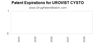 Drug patent expirations by year for UROVIST CYSTO