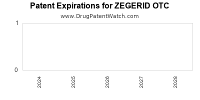 Drug patent expirations by year for ZEGERID OTC