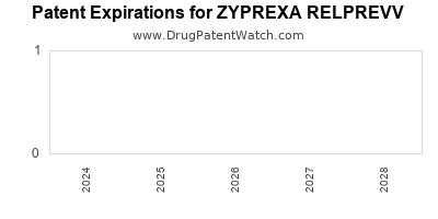 Drug patent expirations by year for ZYPREXA RELPREVV