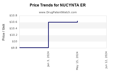 Drug Price Trends for NUCYNTA ER