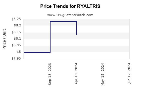 Drug Price Trends for RYALTRIS