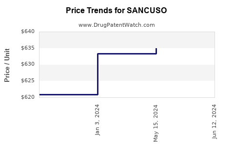 Drug Price Trends for SANCUSO