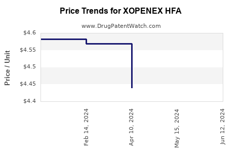 Drug Price Trends for XOPENEX HFA