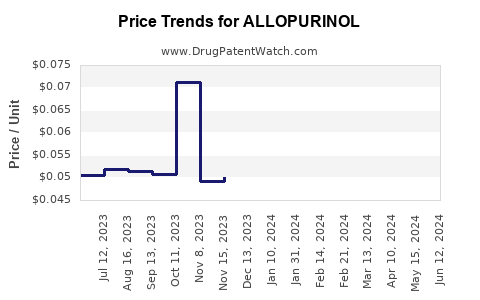 Drug Prices for ALLOPURINOL