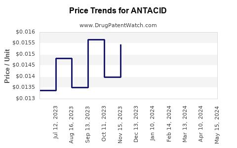 Drug Price Trends for ANTACID