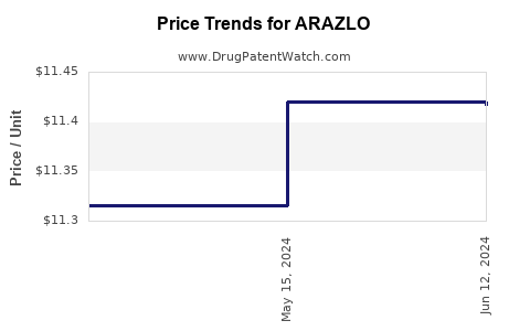 Drug Prices for ARAZLO