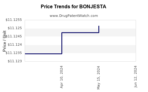 Drug Prices for BONJESTA