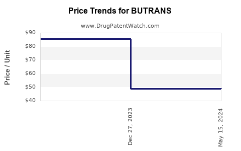 Drug Price Trends for BUTRANS