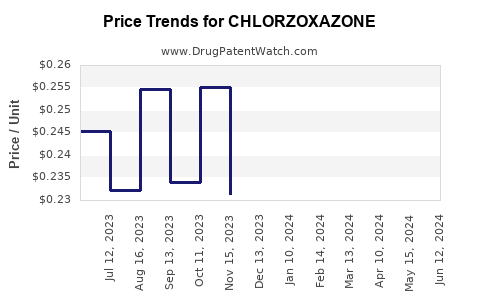 Drug Prices for CHLORZOXAZONE