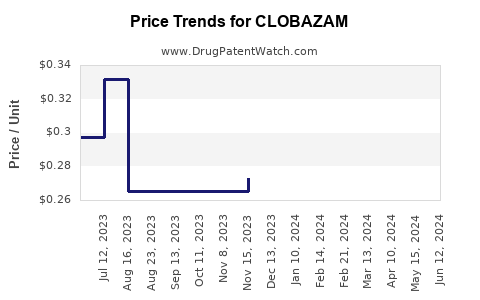 Drug Prices for CLOBAZAM