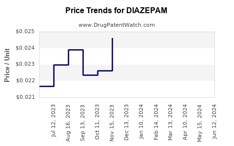 Drug Prices for DIAZEPAM