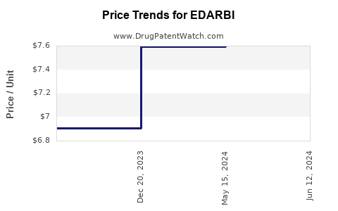 Drug Prices for EDARBI