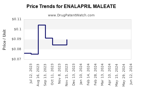 Drug Prices for ENALAPRIL MALEATE