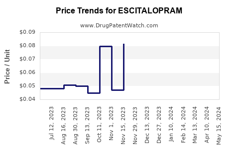 Drug Price Trends for ESCITALOPRAM