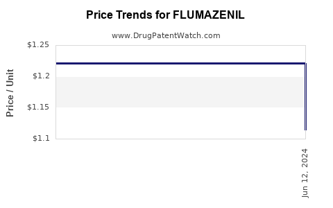 Drug Prices for FLUMAZENIL