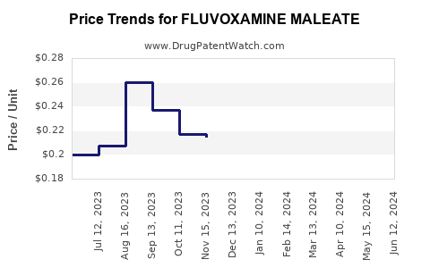 Drug Prices for FLUVOXAMINE MALEATE