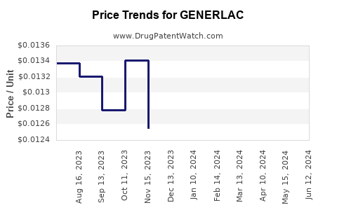 Drug Prices for GENERLAC